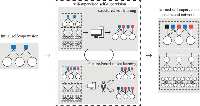 Figure 1 for Self-supervised self-supervision by combining deep learning and probabilistic logic