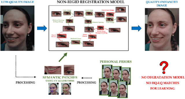 Figure 1 for Blind Facial Image Quality Enhancement using Non-Rigid Semantic Patches