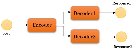 Figure 3 for A Simple Dual-decoder Model for Generating Response with Sentiment