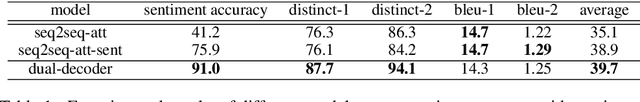 Figure 2 for A Simple Dual-decoder Model for Generating Response with Sentiment