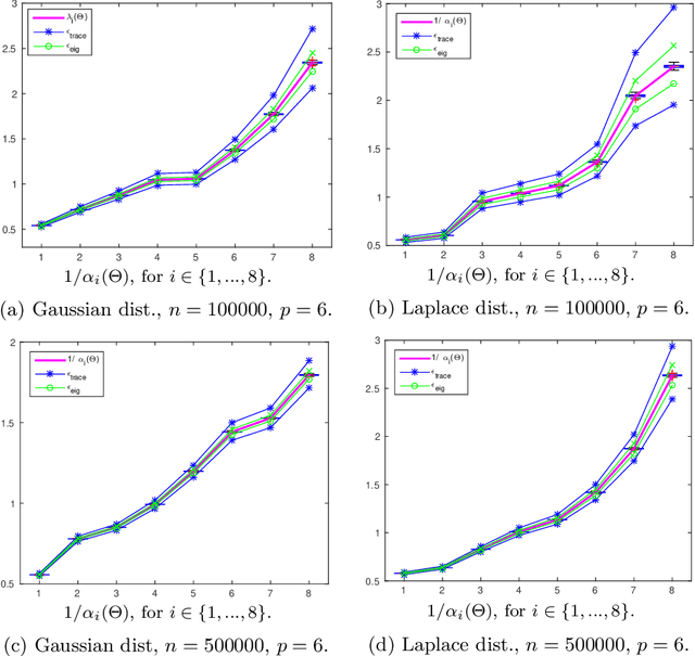 Figure 3 for A U-statistic Approach to Hypothesis Testing for Structure Discovery in Undirected Graphical Models