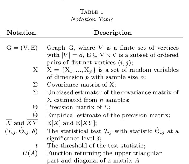 Figure 1 for A U-statistic Approach to Hypothesis Testing for Structure Discovery in Undirected Graphical Models