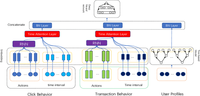 Figure 1 for A Time Attention based Fraud Transaction Detection Framework