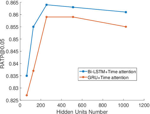 Figure 4 for A Time Attention based Fraud Transaction Detection Framework