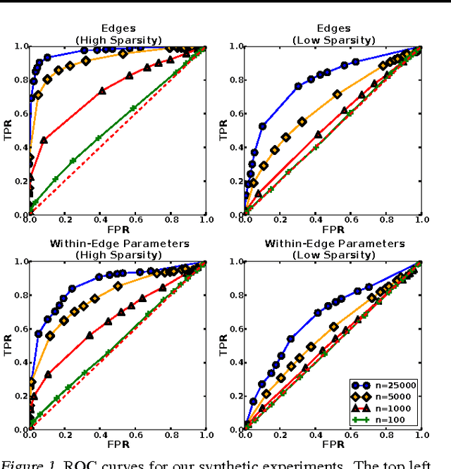 Figure 1 for Vector-Space Markov Random Fields via Exponential Families