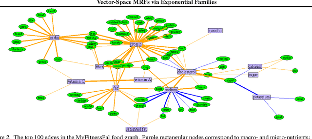 Figure 2 for Vector-Space Markov Random Fields via Exponential Families