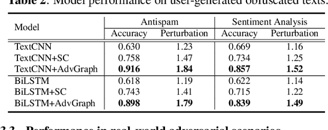 Figure 4 for Enhancing Model Robustness By Incorporating Adversarial Knowledge Into Semantic Representation