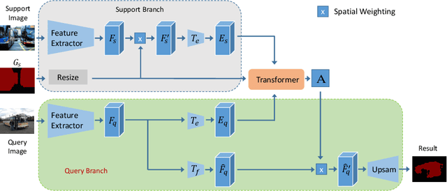 Figure 1 for A New Local Transformation Module for Few-shot Segmentation