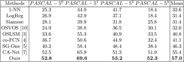 Figure 4 for A New Local Transformation Module for Few-shot Segmentation