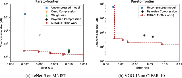 Figure 1 for Minimal Random Code Learning: Getting Bits Back from Compressed Model Parameters
