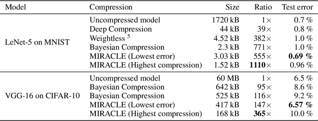 Figure 2 for Minimal Random Code Learning: Getting Bits Back from Compressed Model Parameters
