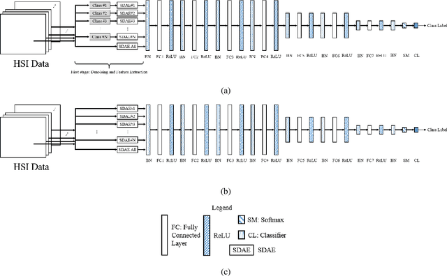 Figure 1 for Deep Learning Hyperspectral Image Classification Using Multiple Class-based Denoising Autoencoders, Mixed Pixel Training Augmentation, and Morphological Operations