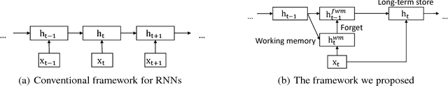 Figure 1 for A Novel Framework for Recurrent Neural Networks with Enhancing Information Processing and Transmission between Units