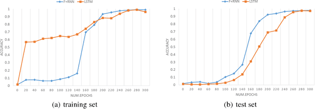 Figure 4 for A Novel Framework for Recurrent Neural Networks with Enhancing Information Processing and Transmission between Units