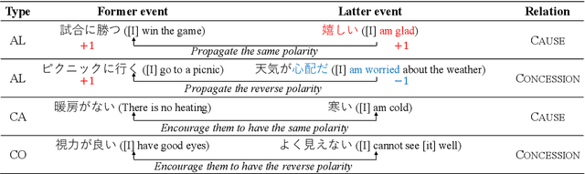 Figure 1 for Minimally Supervised Learning of Affective Events Using Discourse Relations