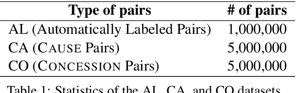 Figure 2 for Minimally Supervised Learning of Affective Events Using Discourse Relations