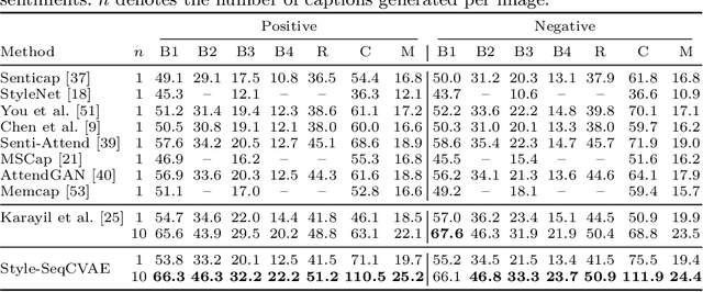 Figure 2 for Diverse Image Captioning with Grounded Style