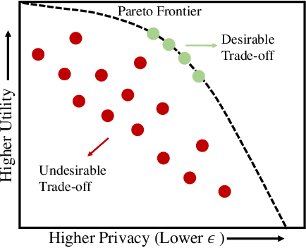 Figure 1 for Efficient Hyperparameter Optimization for Differentially Private Deep Learning