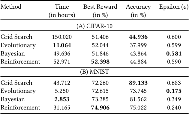 Figure 2 for Efficient Hyperparameter Optimization for Differentially Private Deep Learning