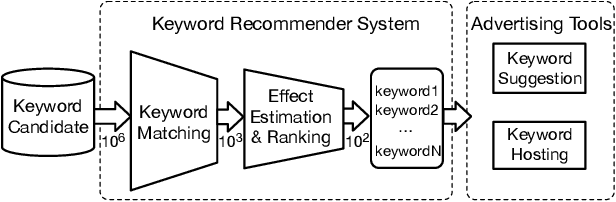 Figure 1 for Heterogeneous Graph Neural Networks for Large-Scale Bid Keyword Matching