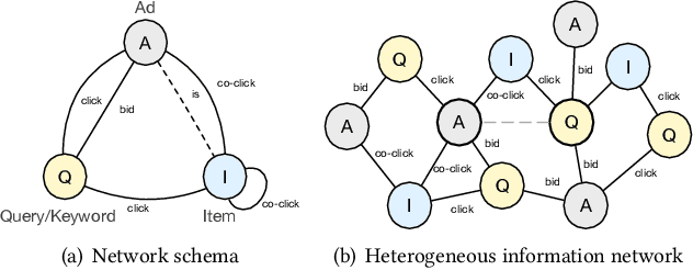 Figure 3 for Heterogeneous Graph Neural Networks for Large-Scale Bid Keyword Matching