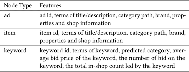 Figure 2 for Heterogeneous Graph Neural Networks for Large-Scale Bid Keyword Matching