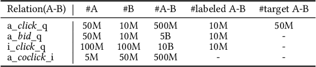 Figure 4 for Heterogeneous Graph Neural Networks for Large-Scale Bid Keyword Matching
