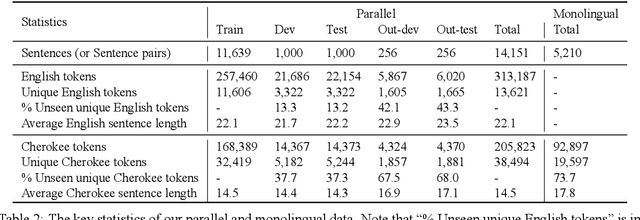 Figure 2 for ChrEn: Cherokee-English Machine Translation for Endangered Language Revitalization