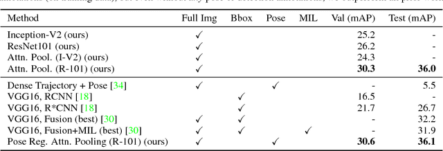 Figure 2 for Attentional Pooling for Action Recognition