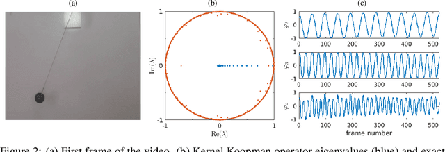 Figure 2 for Analyzing high-dimensional time-series data using kernel transfer operator eigenfunctions