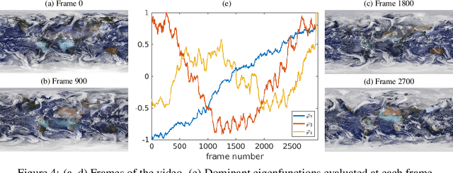 Figure 4 for Analyzing high-dimensional time-series data using kernel transfer operator eigenfunctions