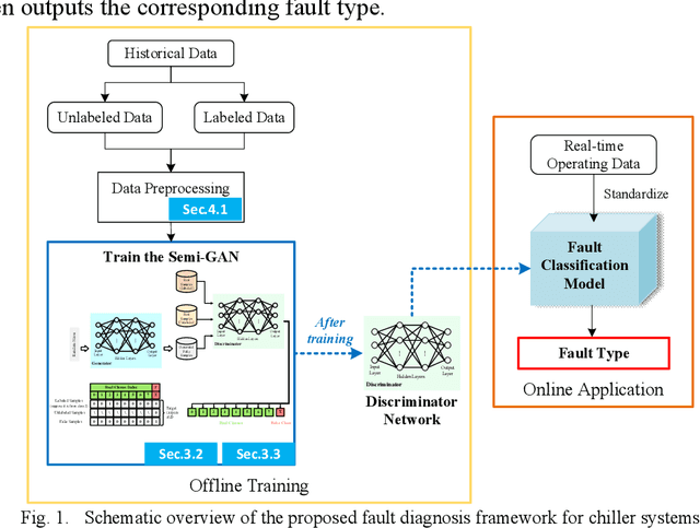 Figure 1 for A Novel Semi-Supervised Data-Driven Method for Chiller Fault Diagnosis with Unlabeled Data