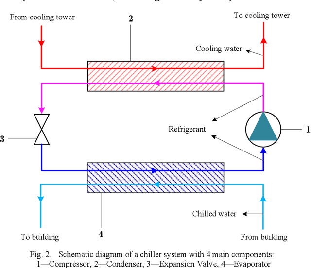 Figure 3 for A Novel Semi-Supervised Data-Driven Method for Chiller Fault Diagnosis with Unlabeled Data