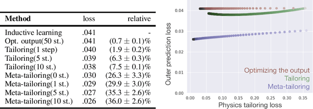 Figure 2 for Tailoring: encoding inductive biases by optimizing unsupervised objectives at prediction time