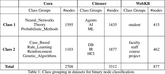 Figure 2 for New Insights into Graph Convolutional Networks using Neural Tangent Kernels