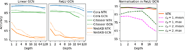 Figure 1 for New Insights into Graph Convolutional Networks using Neural Tangent Kernels