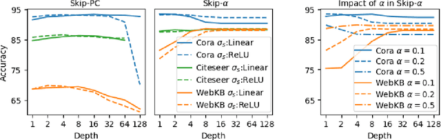 Figure 3 for New Insights into Graph Convolutional Networks using Neural Tangent Kernels
