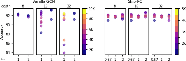 Figure 4 for New Insights into Graph Convolutional Networks using Neural Tangent Kernels