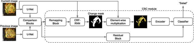Figure 1 for A Weakly Supervised Convolutional Network for Change Segmentation and Classification