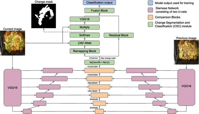 Figure 3 for A Weakly Supervised Convolutional Network for Change Segmentation and Classification