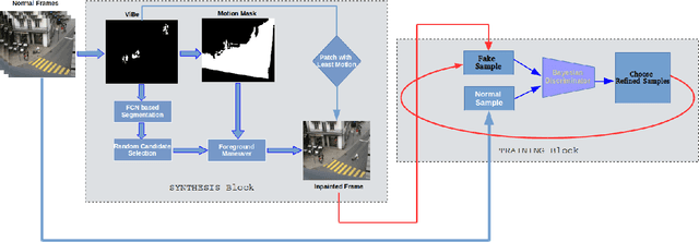 Figure 2 for Unsupervised Synthesis of Anomalies in Videos: Transforming the Normal