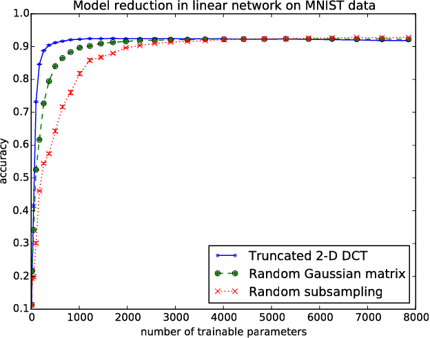 Figure 1 for ProdSumNet: reducing model parameters in deep neural networks via product-of-sums matrix decompositions