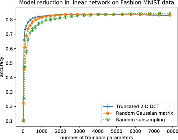 Figure 2 for ProdSumNet: reducing model parameters in deep neural networks via product-of-sums matrix decompositions