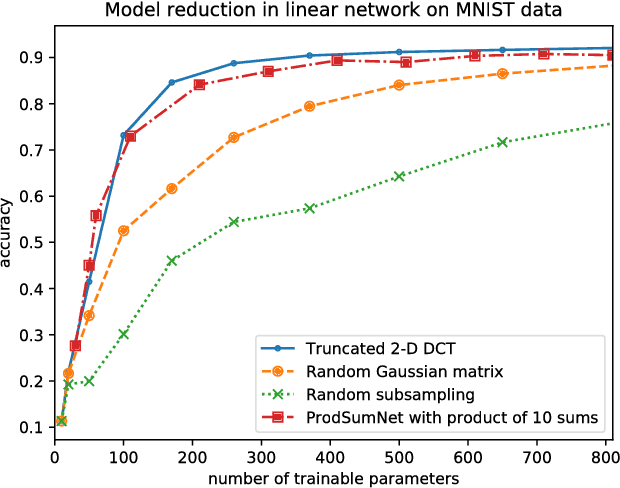 Figure 3 for ProdSumNet: reducing model parameters in deep neural networks via product-of-sums matrix decompositions