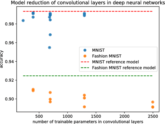 Figure 4 for ProdSumNet: reducing model parameters in deep neural networks via product-of-sums matrix decompositions