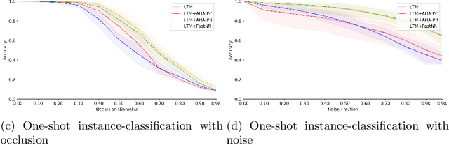 Figure 3 for Unsupervised One-shot Learning of Both Specific Instances and Generalised Classes with a Hippocampal Architecture