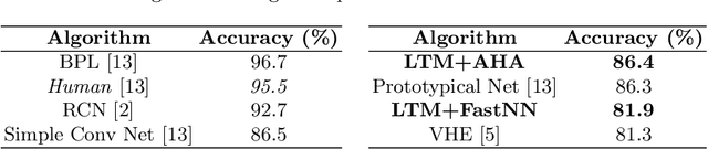 Figure 2 for Unsupervised One-shot Learning of Both Specific Instances and Generalised Classes with a Hippocampal Architecture