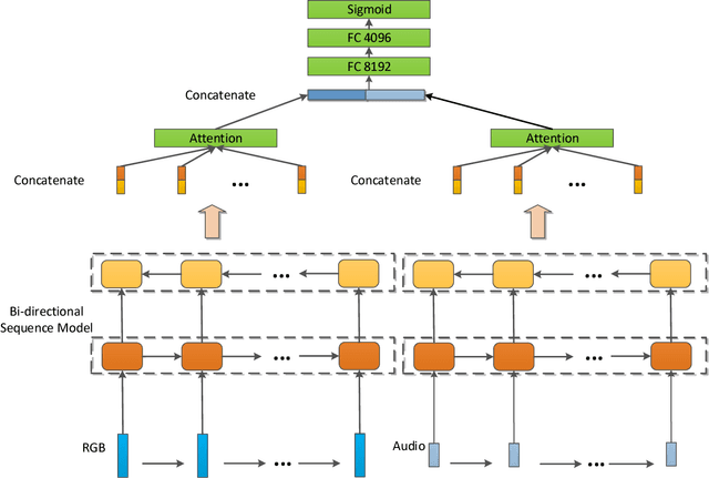 Figure 1 for Temporal Modeling Approaches for Large-scale Youtube-8M Video Understanding