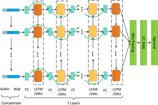 Figure 3 for Temporal Modeling Approaches for Large-scale Youtube-8M Video Understanding