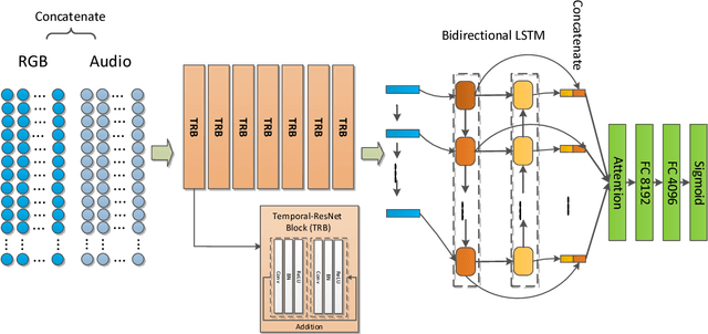 Figure 4 for Temporal Modeling Approaches for Large-scale Youtube-8M Video Understanding